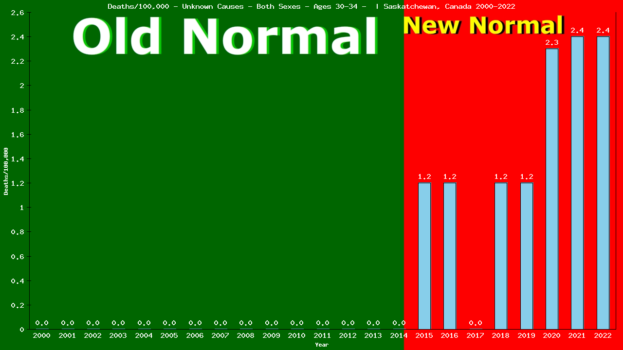 Graph showing Deaths/100,000 Both Sexes 30-34 from Unknown Causes